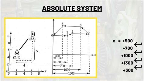 cnc machine absolute system|absolute cnc machining.